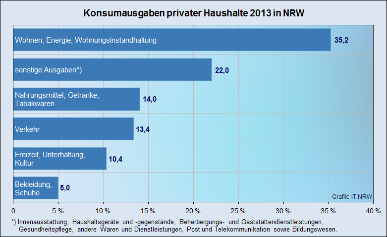 Einkommens- Und Verbrauchsstichprobe 2018 In NRW: Haushaltsbuch Führen ...