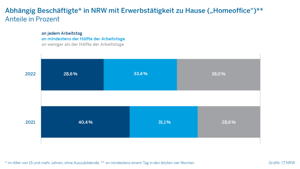 Nrw Fast Ein Viertel Der Beschäftigten Arbeitete 2022 Im Homeoffice Forum Wermelskirchen 