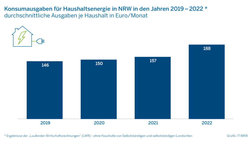 NRW: Ausgaben Für Haushaltsenergie 2022 Um 19,7 Prozent Höher Als Vor ...