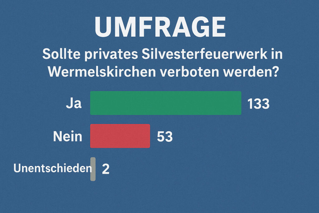 Umfrageergebnis: Klare Mehrheit für ein Böllerverbot in Wermelskirchen