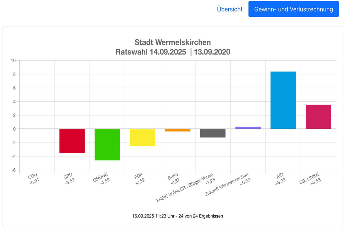 Ein kommunalwahlpolitischer Rückblick – Analyse, Fragen, Perspektiven